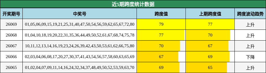 近5期跨度统计数据