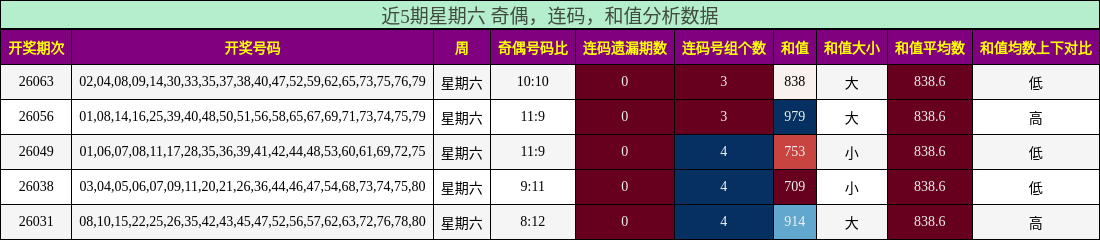 近5期星期六 奇偶，连码，和值分析数据