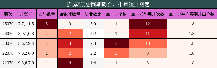 质合分析，重号分析