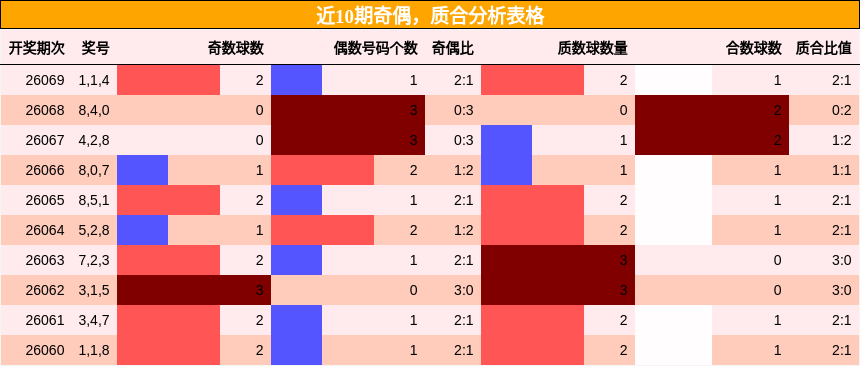 奇偶分析，质合分析