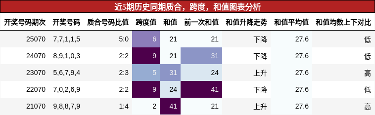 质合分析，跨度分析，和值分析