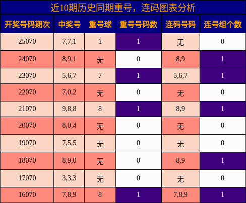 重号分析，连码分析