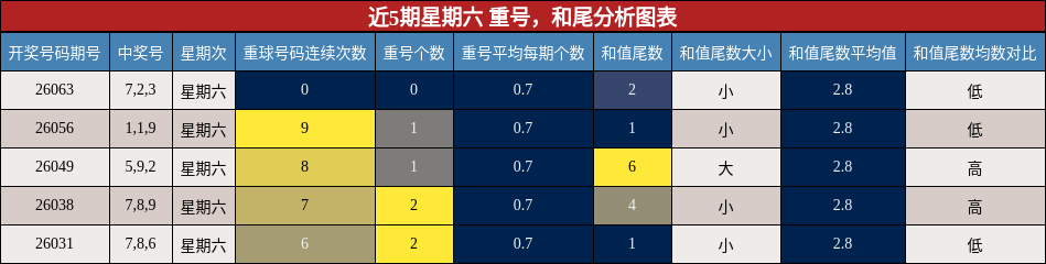 重号分析，和尾分析