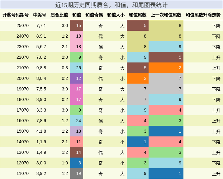 质合分析，和值分析，和尾分析