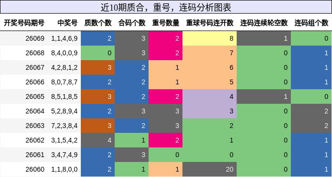 质合分析，重号分析，连码分析