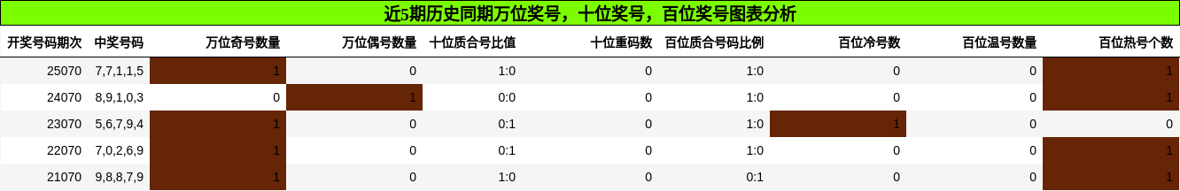 万位奖号分析，十位奖号分析，百位奖号分析