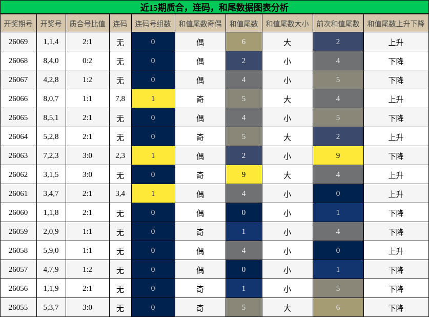 质合分析，连码分析，和尾分析