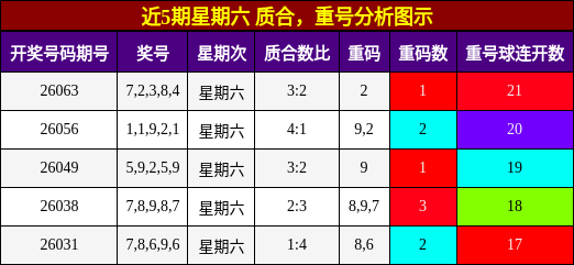 近5期星期六 质合，重号分析图示