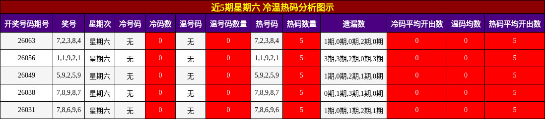 近5期星期六 冷温热码分析图示
