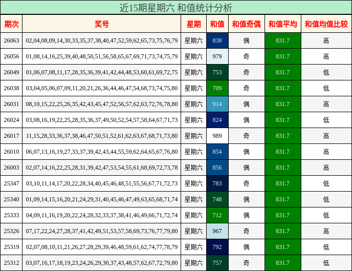 近15期星期六 和值统计分析