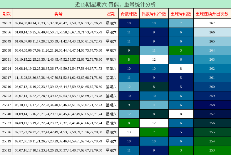 近15期星期六 奇偶，重号统计分析
