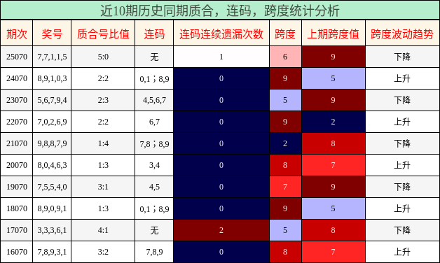 近10期历史同期质合，连码，跨度统计分析