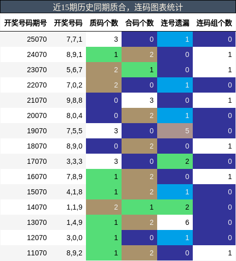 质合分析，连码分析