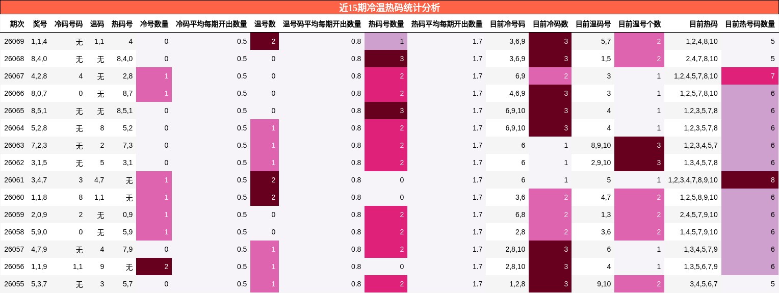 近15期冷温热码统计分析