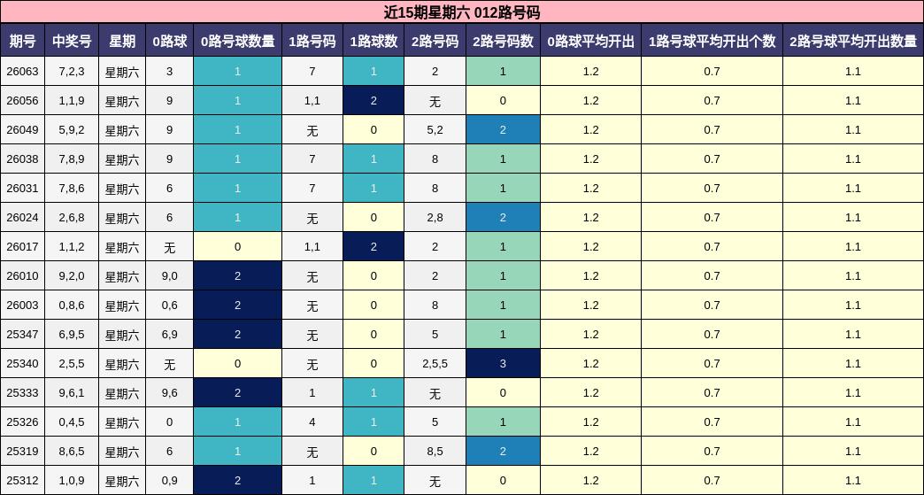 近15期星期六 012路号码