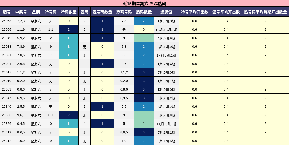 近15期星期六 冷温热码