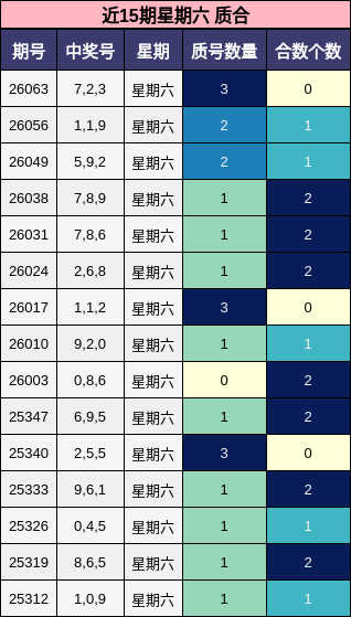 近15期星期六 质合
