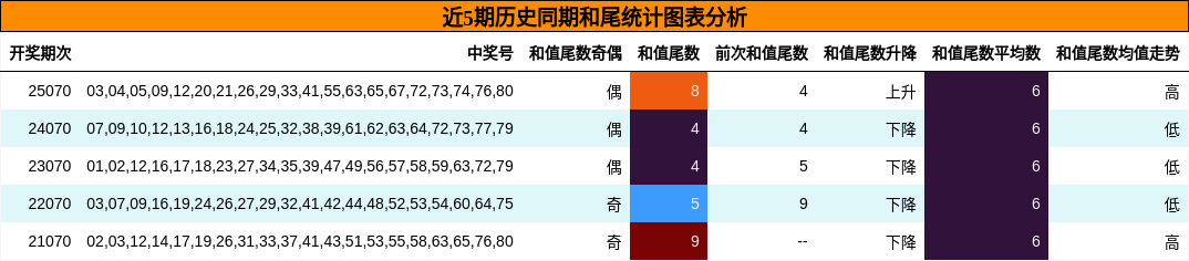 近5期历史同期和尾统计图表分析