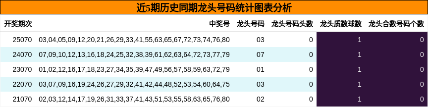 近5期历史同期龙头号码统计图表分析