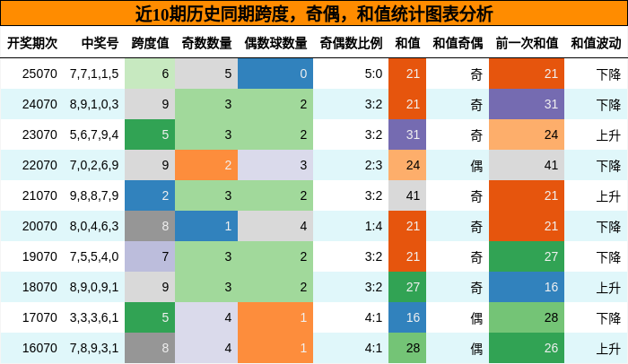 跨度分析，奇偶分析，和值分析