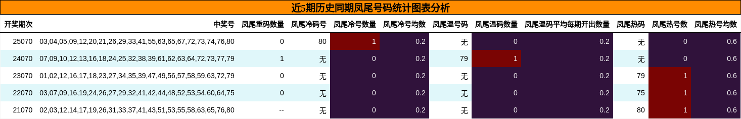 近5期历史同期凤尾号码统计图表分析