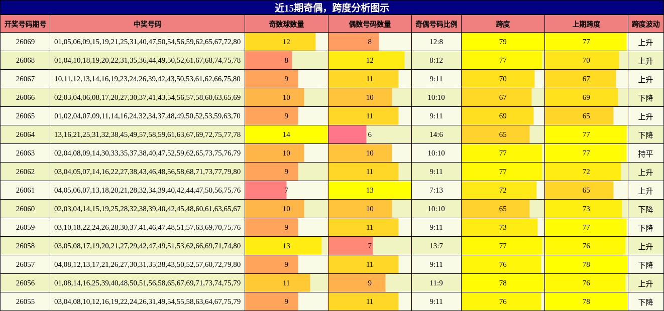 奇偶分析，跨度分析