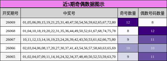 近5期奇偶数据图示