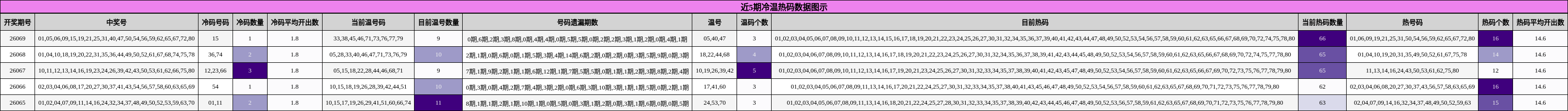 近5期冷温热码数据图示