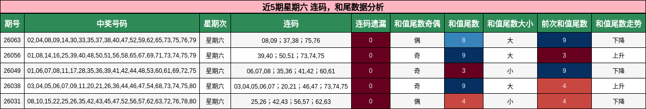 近5期星期六 连码，和尾数据分析