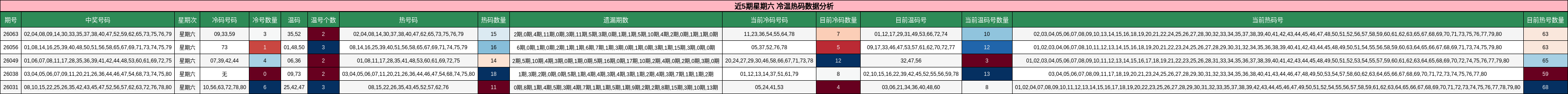 近5期星期六 冷温热码数据分析