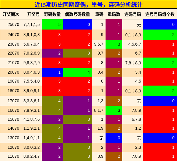 奇偶分析，重号分析，连码分析