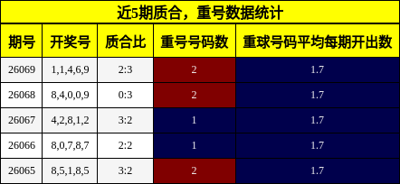 质合分析，重号分析