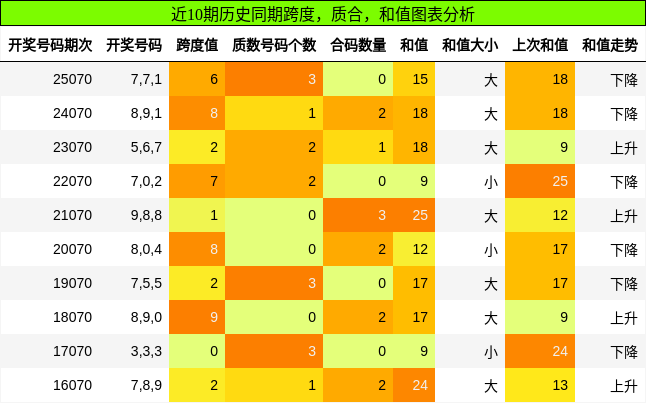 跨度分析，质合分析，和值分析