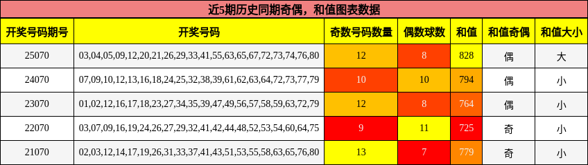 奇偶分析，和值分析
