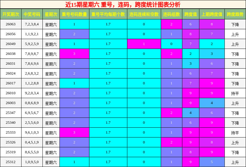 重号分析，连码分析，跨度分析