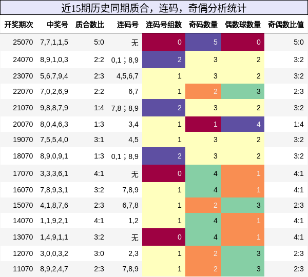 质合分析，连码分析，奇偶分析