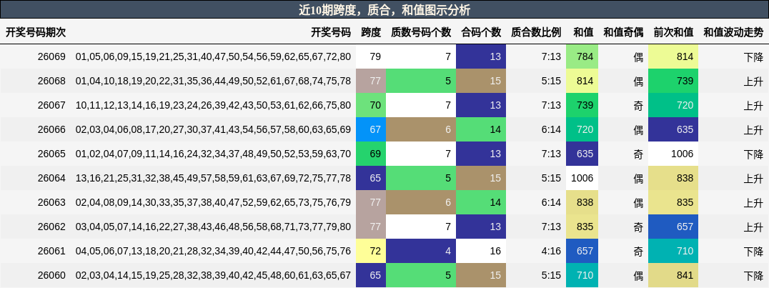 跨度分析，质合分析，和值分析