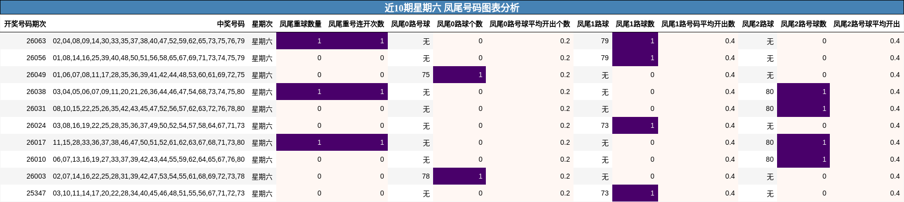 近10期星期六 凤尾号码图表分析