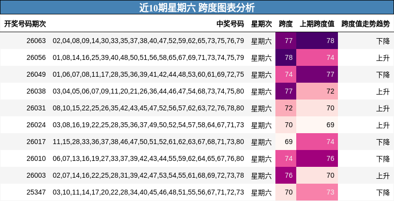 近10期星期六 跨度图表分析