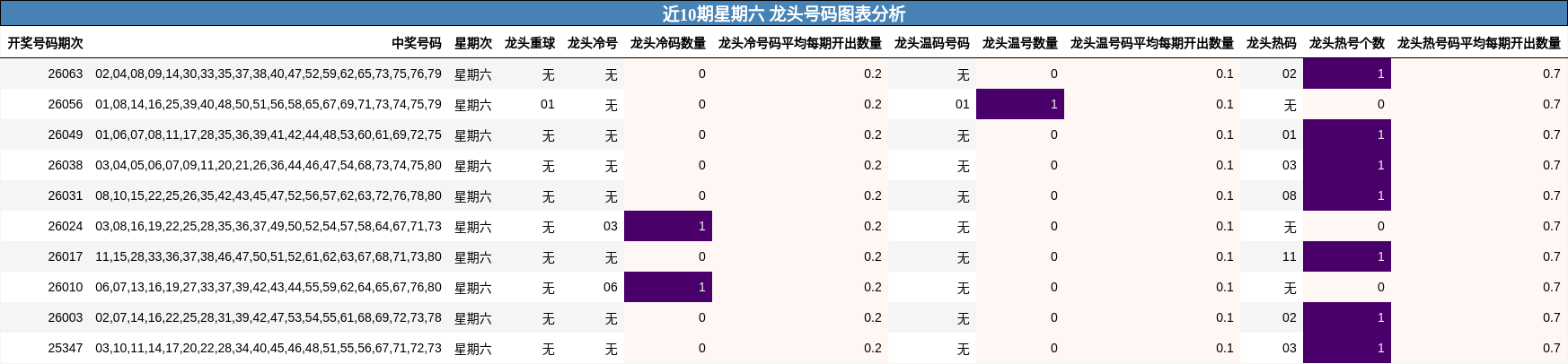 近10期星期六 龙头号码图表分析