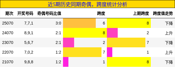 奇偶分析，跨度分析