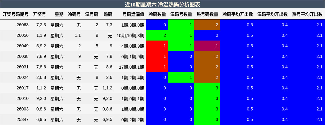 近10期星期六 冷温热码分析图表