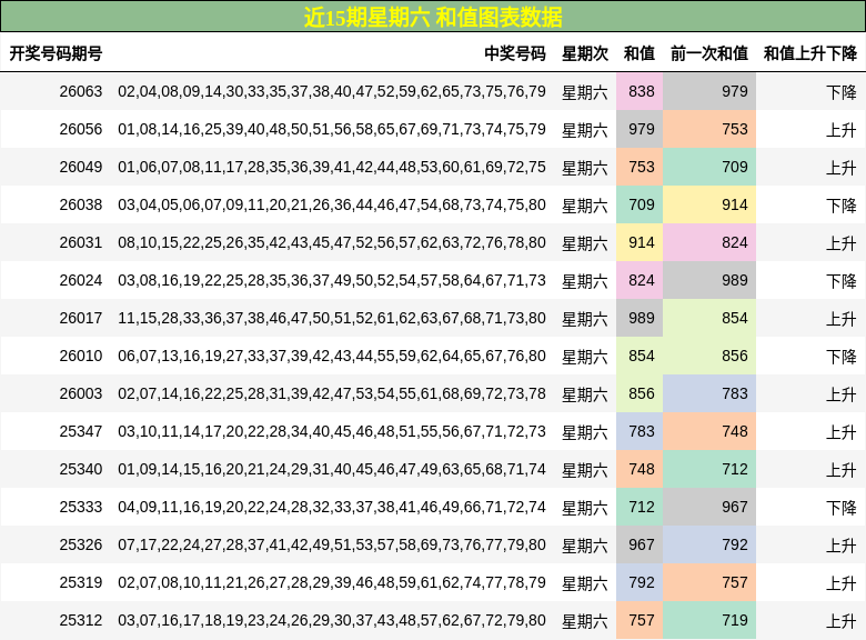 近15期星期六 和值图表数据
