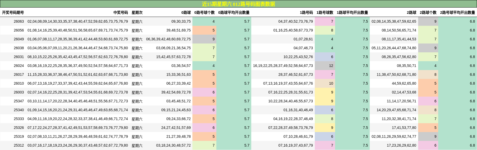 近15期星期六 012路号码图表数据