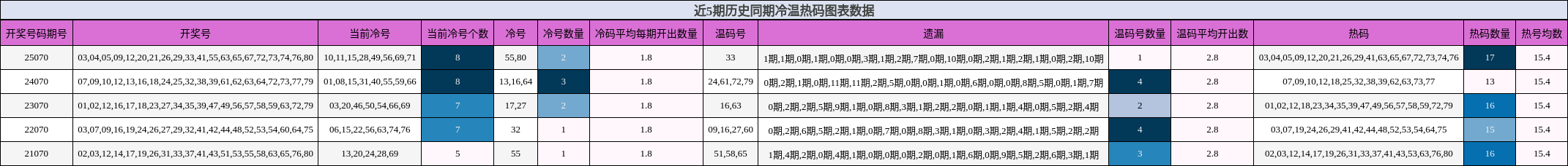 近5期历史同期冷温热码图表数据