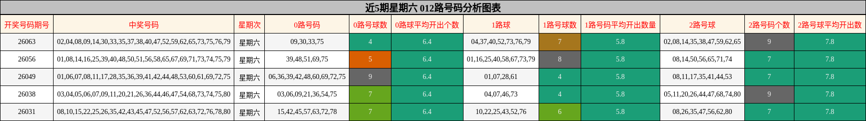 近5期星期六 012路号码分析图表