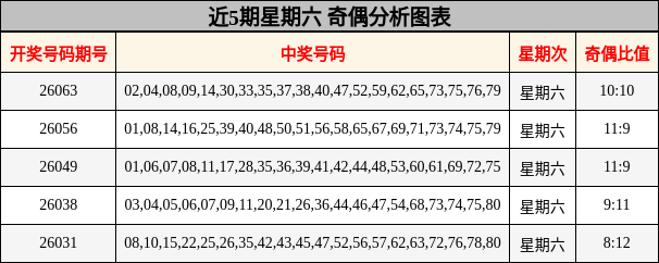 近5期星期六 奇偶分析图表