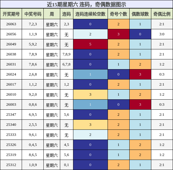 连码分析，奇偶分析