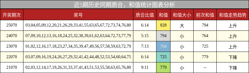 质合分析，和值分析