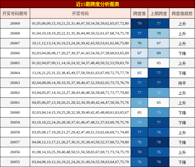 近15期跨度分析图表